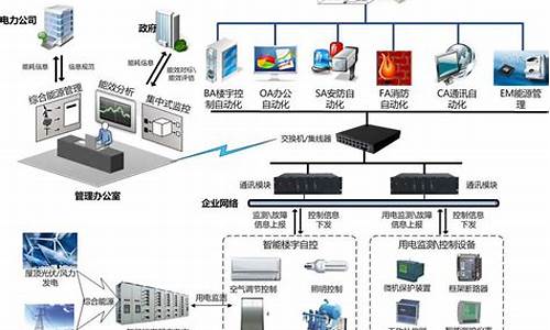 楼宇自动化系统的主要组成_楼宇自动化系统包括哪些内容