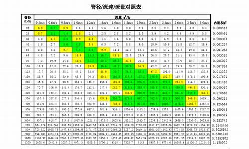 空调水系统管道计算_空调水系统管径估算表